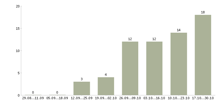 Работа требуется помощник в Череповце - Число вакансий в Череповце по специальности требуется помощник за 2 месяца