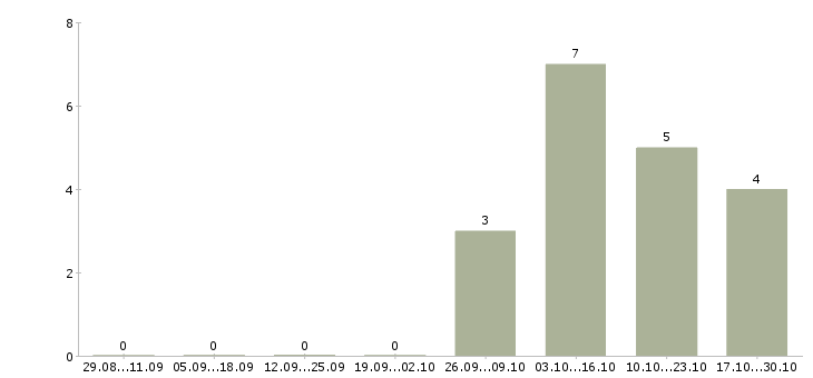 Работа менеджер организации в Чехове - Число вакансий в Чехове по специальности менеджер организации за 2 месяца