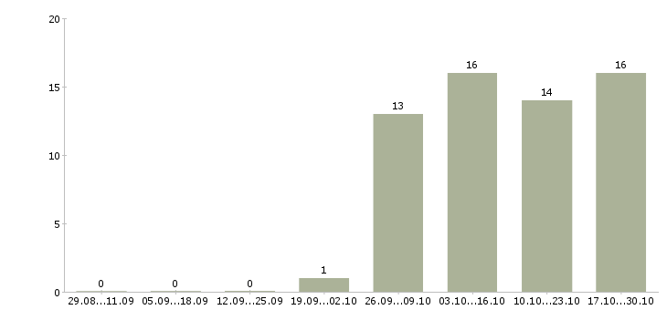 Работа требуется администратор в Энгельсе - Число вакансий в Энгельсе по специальности требуется администратор за 2 месяца