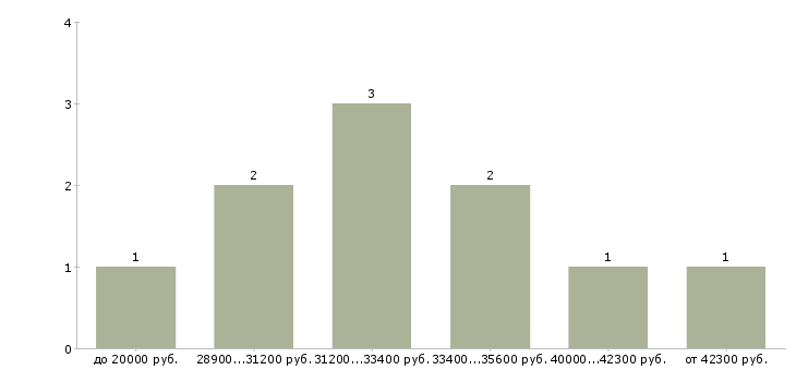 Найти работу женский мастер в Уфе - График распределения вакансий «женский мастер» по зарплате