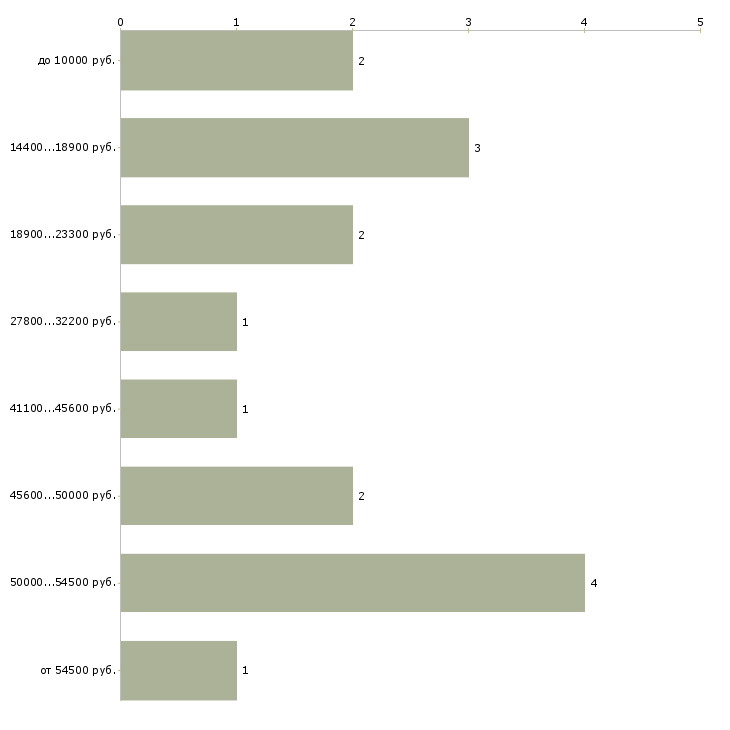 Найти работу электромонтер по ремонту и обслуживанию Татарстан - График распределения вакансий «электромонтер по ремонту и обслуживанию» по зарплате