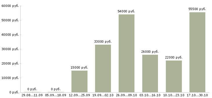 Вакансии без подготовки в Пскове - Медиана зарплат без подготовки в Пскове за 2 месяца