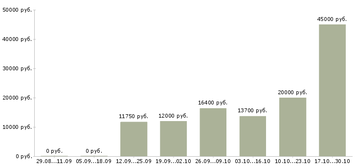 Вакансии бухгалтер 1с в Костроме - Медиана зарплат бухгалтер 1с в Костроме за 2 месяца