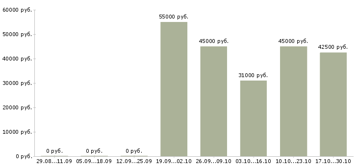 Вакансии водитель в с с проживанием в Белгороде - Медиана зарплат водитель в с с проживанием в Белгороде за 2 месяца