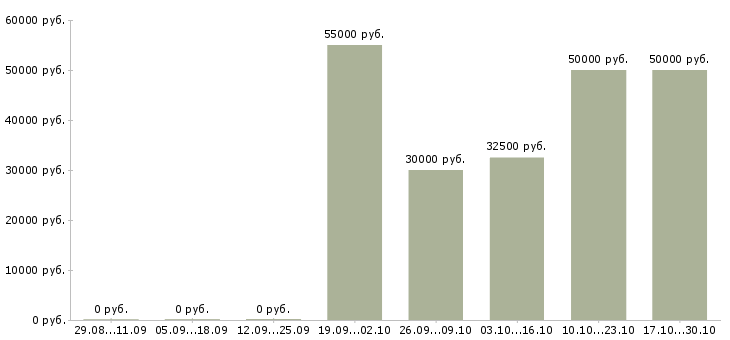 Вакансии водитель в транспортную компанию в Тюмени - Медиана зарплат водитель в транспортную компанию в Тюмени за 2 месяца