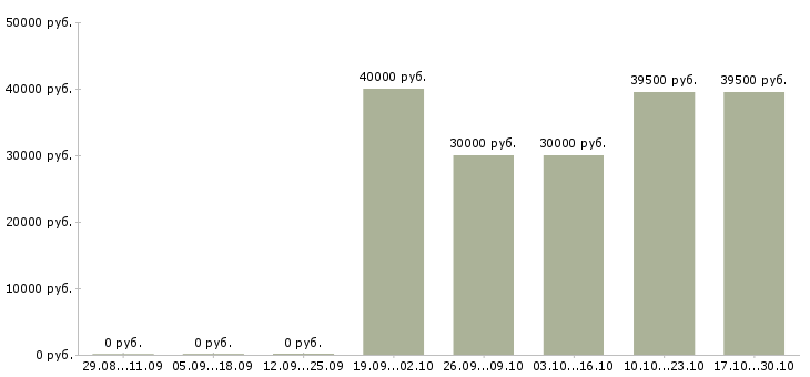 Вакансии водитель экспедитор автомобиля в Туле - Медиана зарплат водитель экспедитор автомобиля в Туле за 2 месяца
