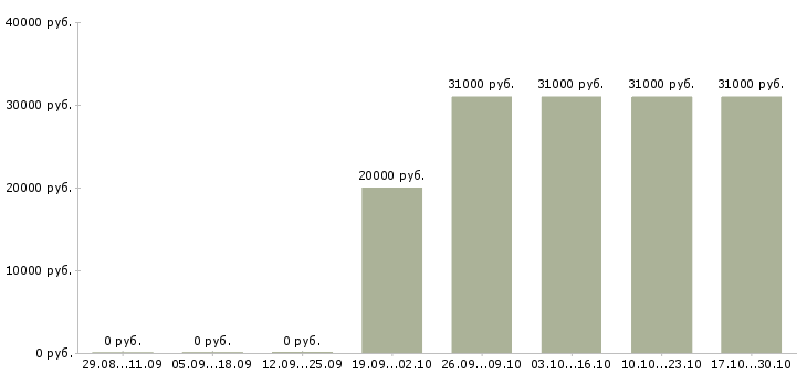 Вакансии водитель экспедитор категории с Бурятия - Медиана зарплат водитель экспедитор категории с Бурятия за 2 месяца