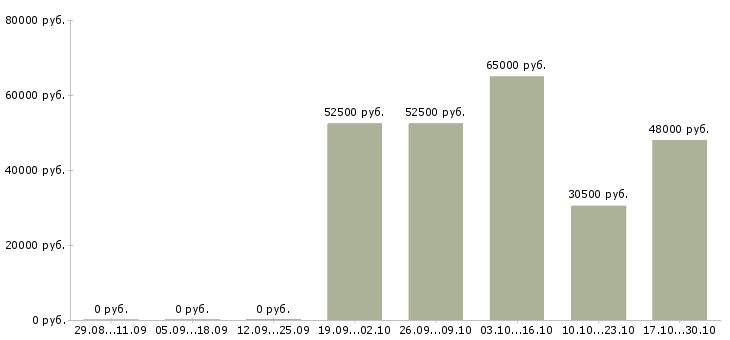 Вакансии водитель экспедитор категории с в Владимире - Медиана зарплат водитель экспедитор категории с в Владимире за 2 месяца