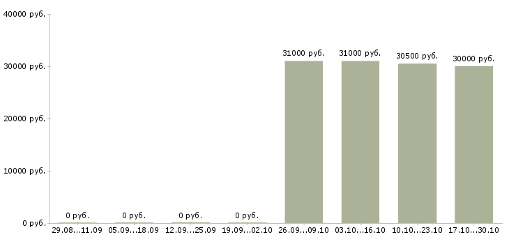 Вакансии водитель экспедитор по категории с в Красноярске - Медиана зарплат водитель экспедитор по категории с в Красноярске за 2 месяца