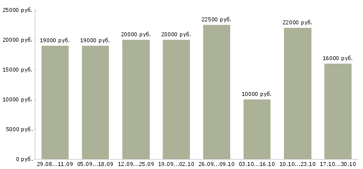 Вакансии гибкий график подработка в Кемерово - Медиана зарплат гибкий график подработка в Кемерово за 2 месяца