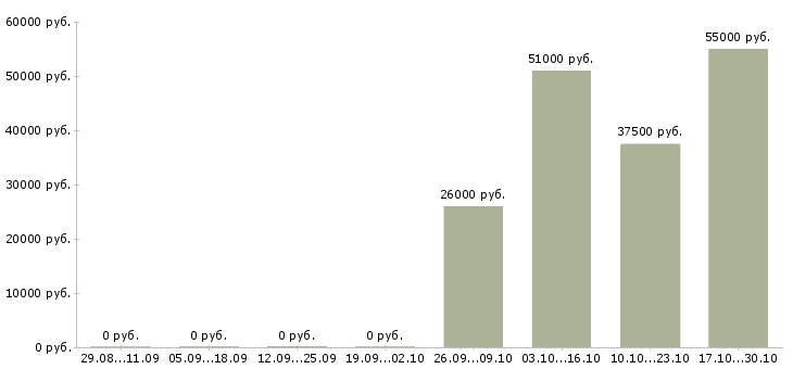Вакансии горячая вакансия в Калуге - Медиана зарплат горячая вакансия в Калуге за 2 месяца