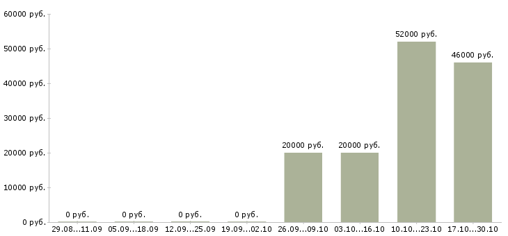 Вакансии горячие вакансии в Архангельске - Медиана зарплат горячие вакансии в Архангельске за 2 месяца