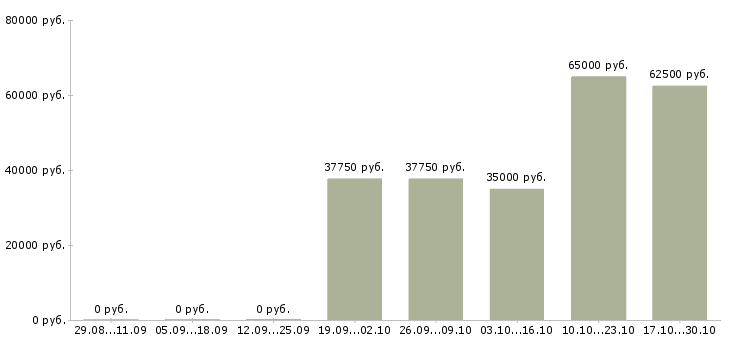 Вакансии грузчик вахта в Чехове - Медиана зарплат грузчик вахта в Чехове за 2 месяца