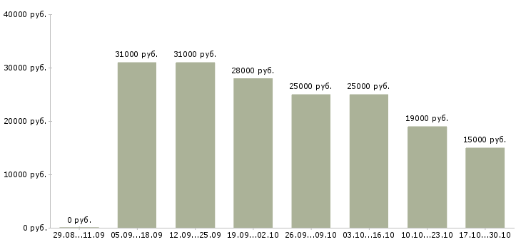 Вакансии дополнительный доход Нижний тагил - Медиана зарплат дополнительный доход Нижний тагил за 2 месяца