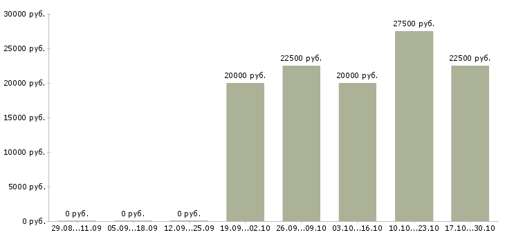 Вакансии дополнительный доход в Обнинске - Медиана зарплат дополнительный доход в Обнинске за 2 месяца