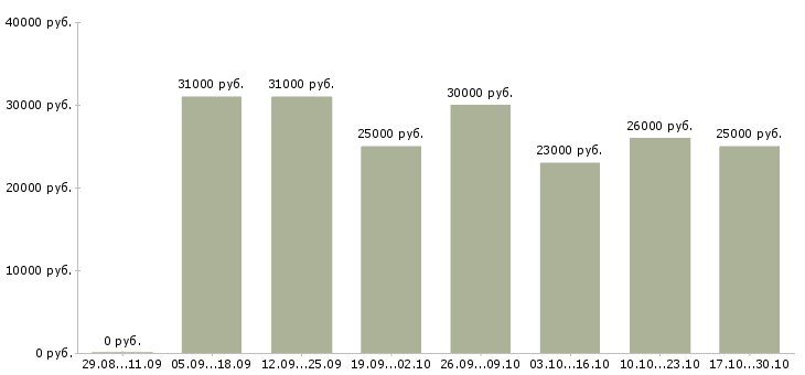 Вакансии дополнительный доход для вас в Саратове - Медиана зарплат дополнительный доход для вас в Саратове за 2 месяца