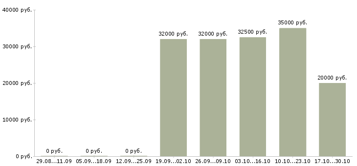 Вакансии женский мастер в Уфе - Медиана зарплат женский мастер в Уфе за 2 месяца