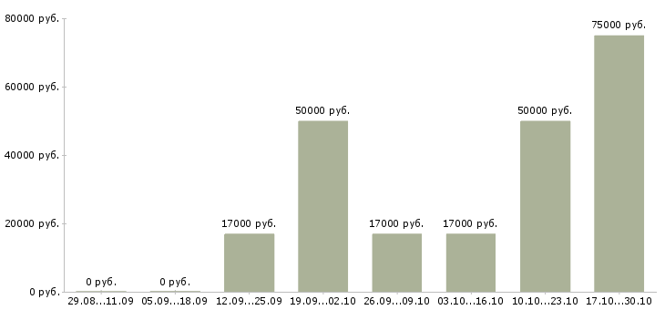 Вакансии инженер на производство Улан-удэ - Медиана зарплат инженер на производство Улан-удэ за 2 месяца
