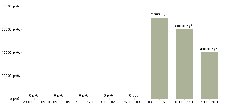 Вакансии инженер на производство в Балашихе - Медиана зарплат инженер на производство в Балашихе за 2 месяца