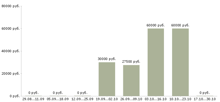 Вакансии инженер проектов в Оренбурге - Медиана зарплат инженер проектов в Оренбурге за 2 месяца