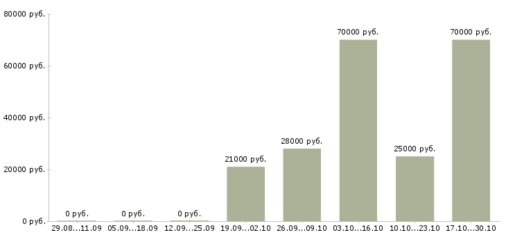 Вакансии кадровый работник в Перми - Медиана зарплат кадровый работник в Перми за 2 месяца
