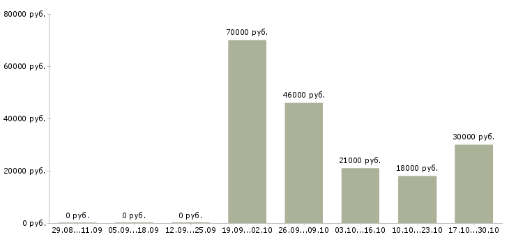Вакансии кадровый специалист в Оренбурге - Медиана зарплат кадровый специалист в Оренбурге за 2 месяца