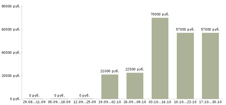 Вакансии кассир 2 2 в Абакане - Медиана зарплат кассир 2 2 в Абакане за 2 месяца