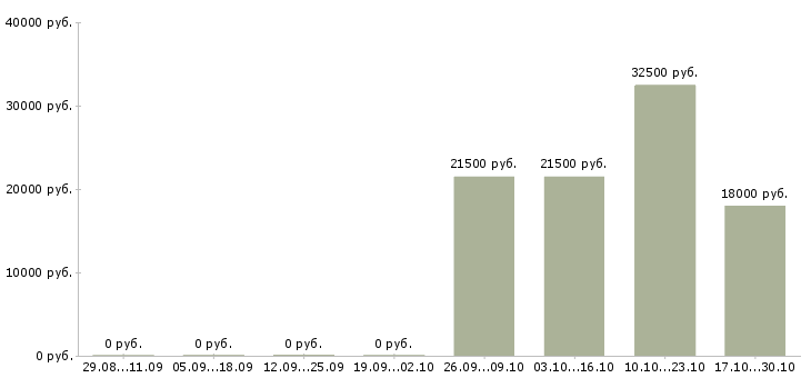 Вакансии кассир с опытом Улан-удэ - Медиана зарплат кассир с опытом Улан-удэ за 2 месяца