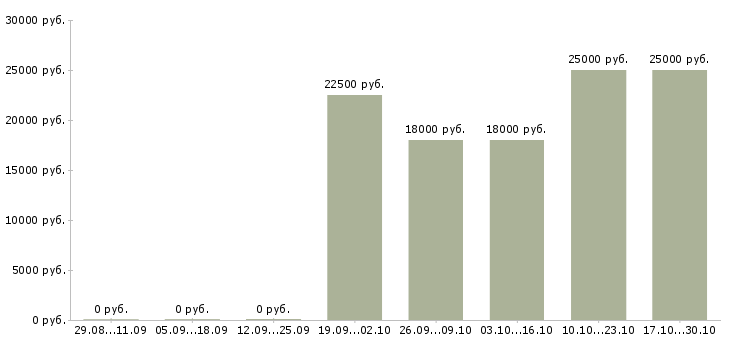 Вакансии консультант по услугам в Пензе - Медиана зарплат консультант по услугам в Пензе за 2 месяца