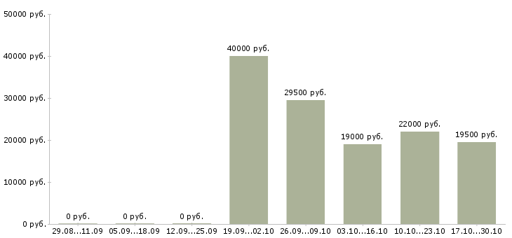 Вакансии консультант центра Йошкар-ола - Медиана зарплат консультант центра Йошкар-ола за 2 месяца