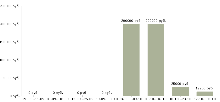 Вакансии корпоративный юрист в Екатеринбурге - Медиана зарплат корпоративный юрист в Екатеринбурге за 2 месяца