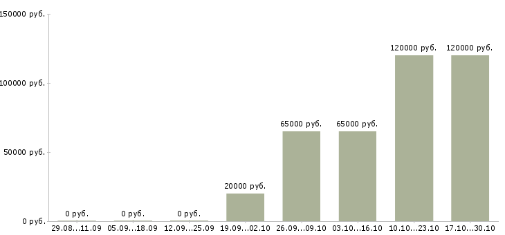Вакансии мастер производства в Кемерово - Медиана зарплат мастер производства в Кемерово за 2 месяца