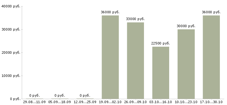 Вакансии машинист крана мостового в Москве - Медиана зарплат машинист крана мостового в Москве за 2 месяца
