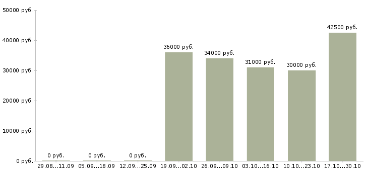 Вакансии машинист мостового крана в Москве - Медиана зарплат машинист мостового крана в Москве за 2 месяца