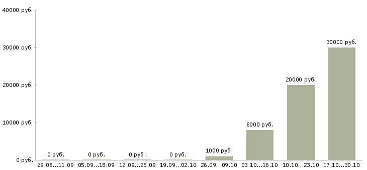 Вакансии менеджер в сети Северная осетия - Медиана зарплат менеджер в сети Северная осетия за 2 месяца