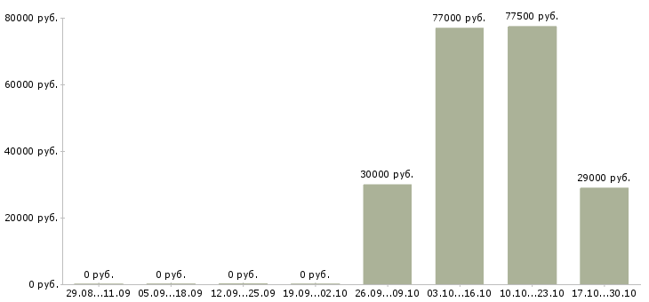 Вакансии менеджер на автомобиле в Королеве - Медиана зарплат менеджер на автомобиле в Королеве за 2 месяца