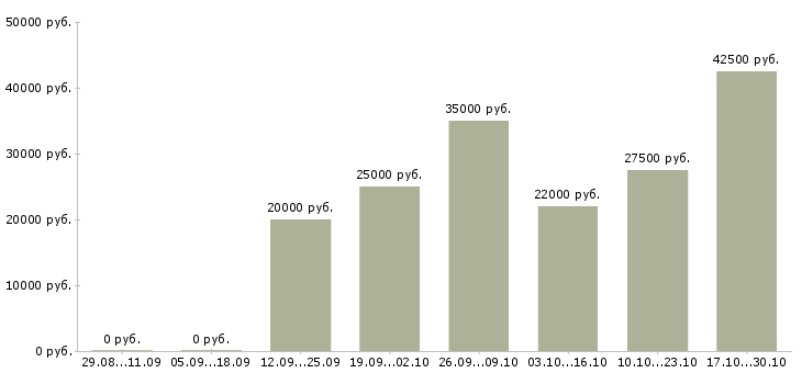 Вакансии менеджер по договорам Чечня - Медиана зарплат менеджер по договорам Чечня за 2 месяца