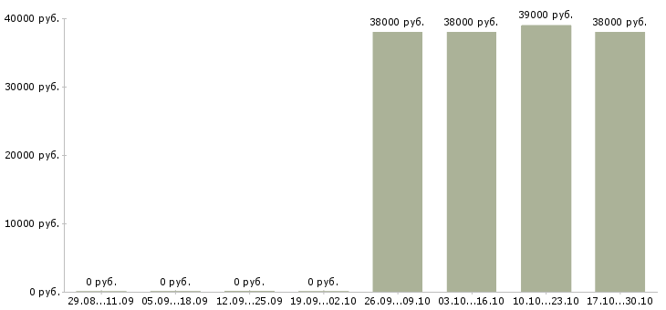 Вакансии менеджер по документам в Домодедово - Медиана зарплат менеджер по документам в Домодедово за 2 месяца