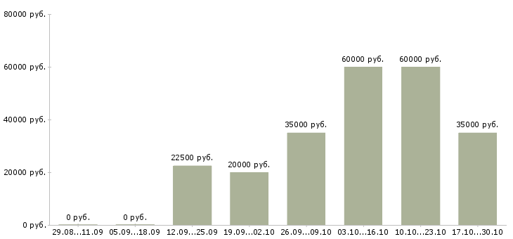 Вакансии менеджер по сетям в Ногинске - Медиана зарплат менеджер по сетям в Ногинске за 2 месяца