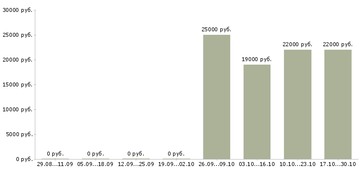 Вакансии оператор диспетчер в Смоленске - Медиана зарплат оператор диспетчер в Смоленске за 2 месяца