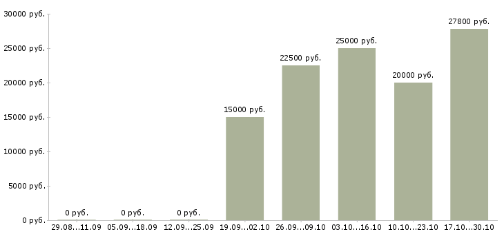 Вакансии продавец кассир магазина в Калуге - Медиана зарплат продавец кассир магазина в Калуге за 2 месяца