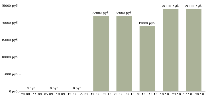 Вакансии продавец консультант в магазин одежды в Красноярске - Медиана зарплат продавец консультант в магазин одежды в Красноярске за 2 месяца