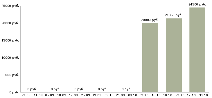 Вакансии продавец косметики в Волгограде - Медиана зарплат продавец косметики в Волгограде за 2 месяца
