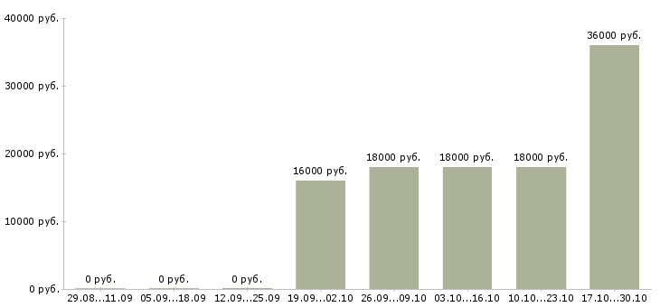 Вакансии продавец продуктов питания в Владимире - Медиана зарплат продавец продуктов питания в Владимире за 2 месяца