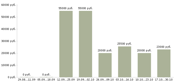 Вакансии рабочий цеха в Владивостоке - Медиана зарплат рабочий цеха в Владивостоке за 2 месяца