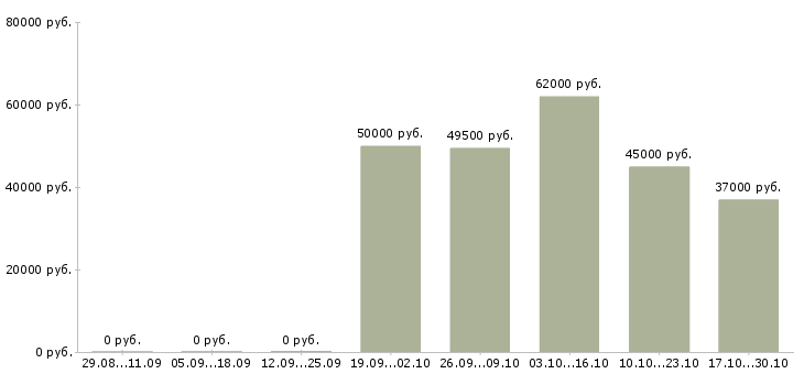Вакансии рабочий цеха в Курске - Медиана зарплат рабочий цеха в Курске за 2 месяца