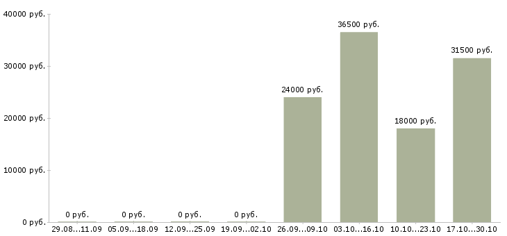 Вакансии секретарь для руководителя в Краснодаре - Медиана зарплат секретарь для руководителя в Краснодаре за 2 месяца