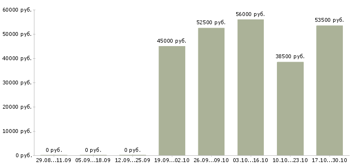 Вакансии семейные пары вахта в Балашихе - Медиана зарплат семейные пары вахта в Балашихе за 2 месяца