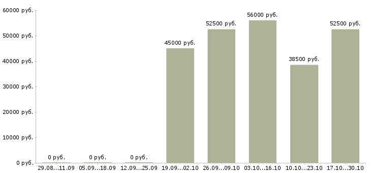 Вакансии семейные пары на вахту в Балашихе - Медиана зарплат семейные пары на вахту в Балашихе за 2 месяца