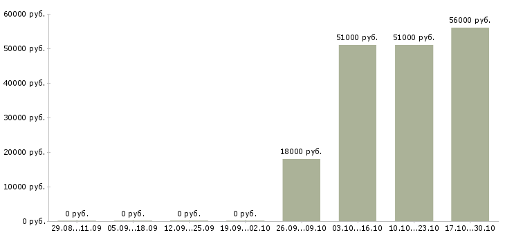 Вакансии сотрудник в кафе в Тольятти - Медиана зарплат сотрудник в кафе в Тольятти за 2 месяца